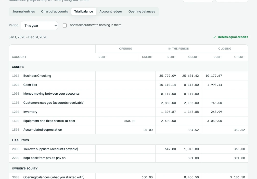 The trial balance, debits equal credits